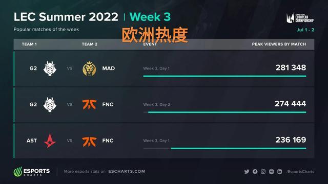 美记：76人不仅属于恩比德马克西亦是核心，东部前六有戏